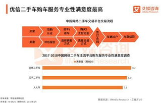 二手車電商B2C領(lǐng)先優(yōu)勢(shì)擴(kuò)大，優(yōu)信服務(wù)滿意度領(lǐng)跑行業(yè)信息咨詢服務(wù)